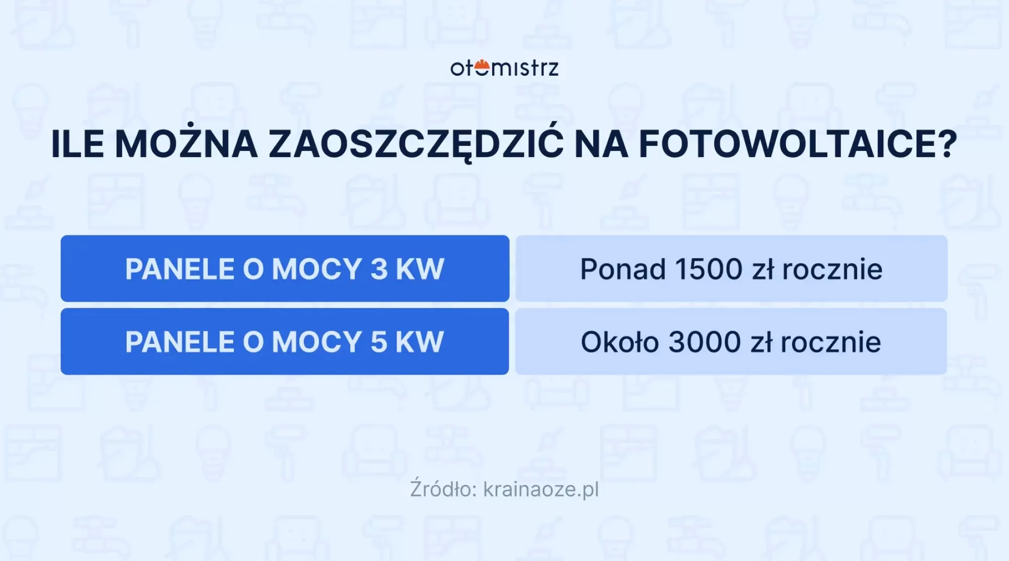 ile można zaoszczędzić na fotowoltaice